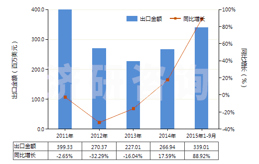 2011-2015年9月中國(guó)其他未混合的維生素及其衍生物(不論是否溶于溶劑)(HS29362900)出口總額及增速統(tǒng)計(jì) 2011-2015年9月中國(guó)其他未混合的維生素及其衍生物(不論是否溶于溶劑)(HS29362900)出口總額及增速統(tǒng)計(jì)